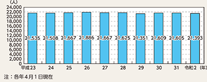 図表6-13　留置施設の収容基準人員の推移（平成23～令和2年）