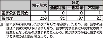 図表6-18 令和2年度中の開示請求等の件数(情報公開)