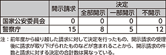 図表6-19　令和2年度中の開示請求等の件数（個人情報保護）