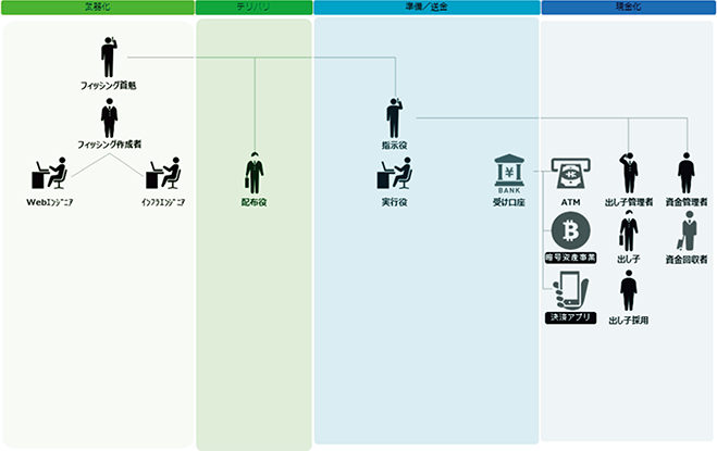 犯行グループの構造のイメージ（JC3提供）