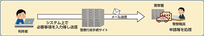 警察行政手続サイトでの申請手続の流れ（イメージ）