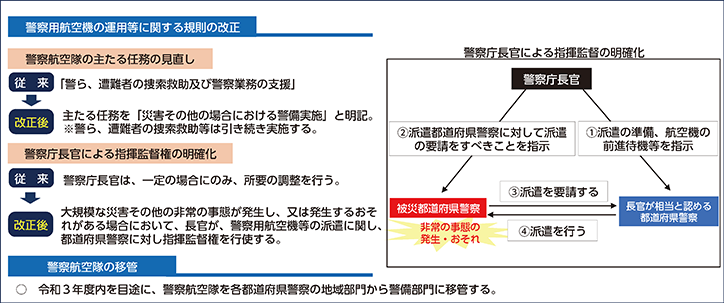図表特1-4 警察用航空機に関する制度改正の概要