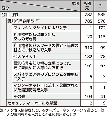図表特2-2 検挙した不正アクセス行為の類型別内訳(令和元年及び令和2年)