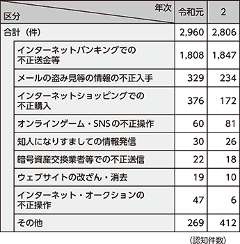 図表特2-3　不正アクセス後に行われた行為別内訳（令和元年及び令和2年）