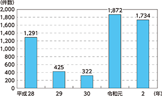 図表特2-5 インターネットバンキングに係る不正送金事犯の発生件数の推移(平成28年~令和2年)