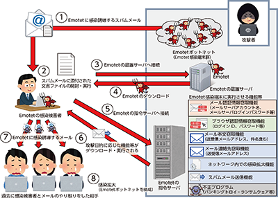 図表特2-7 Emotetの動作概要
