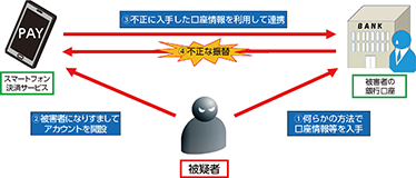 図表特2-8 スマートフォン決済サービスの不正振替のイメージ