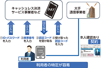 図表特2-9　SMS認証の仕組み