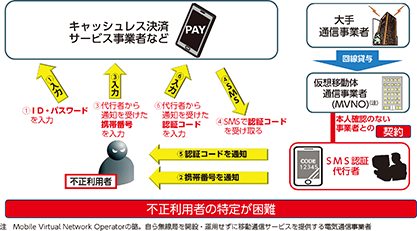 図表特2-10　SMS認証の不正な代行の概要