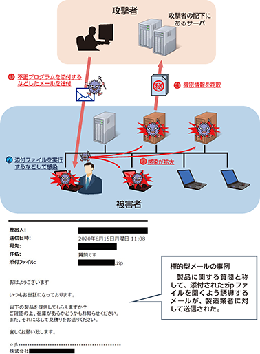 図表特2-11　標的型メール攻撃による情報窃取の例