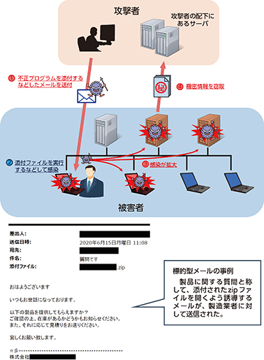 図表特2-11 標的型メール攻撃による情報窃取の例