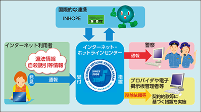 図表特2-12 インターネット・ホットラインセンターにおける取組