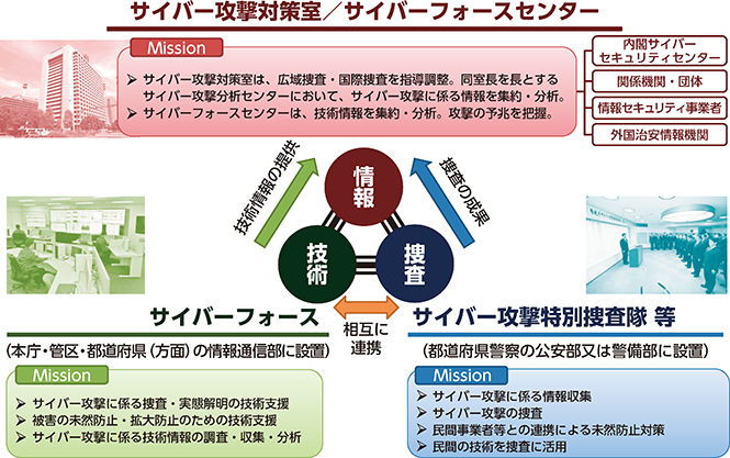 図表特2-15 サイバー攻撃対策の推進体制