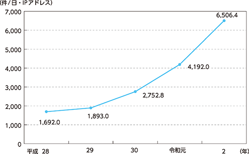 図表特2-19　リアルタイム検知ネットワークシステムにおいて検知した1つのセンサーに対する1日当たりの不審なアクセス件数の推移（平成28年～令和2年）