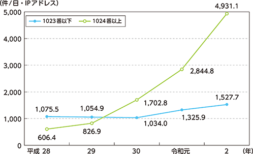 図表特2-20　ポート番号1023以下及び1024以上のポートへのアクセス件数の推移（平成28年～令和2年）