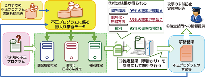 図表特2-21 機械学習を活用した不正プログラム解析の高度化・効率化のイメージ