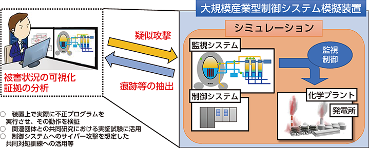 図表特2-22 大規模産業型制御システム模擬装置の活用例