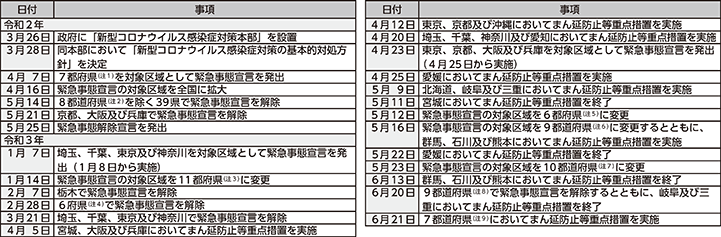 図表特3-1　特措法に基づく措置の状況（令和3年（2021年）6月21日現在）