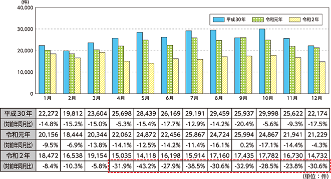 図表特3-3　月別の街頭犯罪の認知件数の推移（平成30年～令和2年）