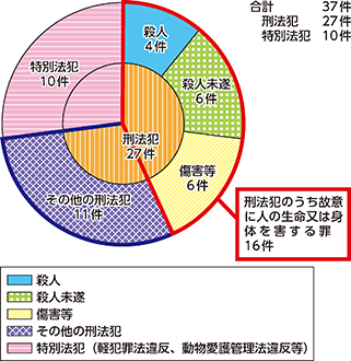 図表特4-1 クロスボウが使用された事件の検挙件数(平成22年~令和2年の合計)