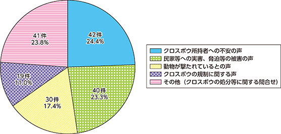 図表特4-2 クロスボウに関する警察への相談の状況(平成22年~令和2年の合計)