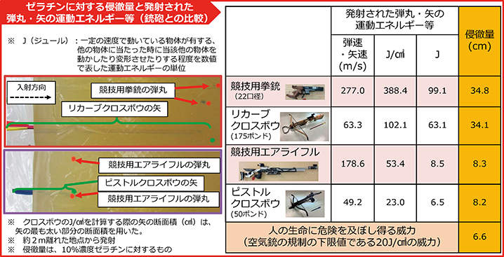 図表特4-4　ゼラチンに対する侵徹量に関する実験