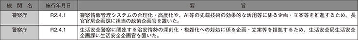 主な組織改正