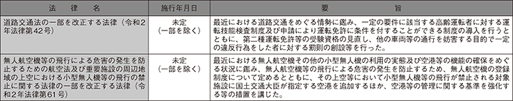 主な法律の制定（警察関係）