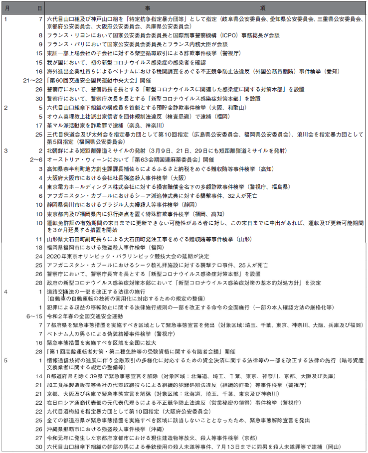 2　令和2年中の主な出来事（1）