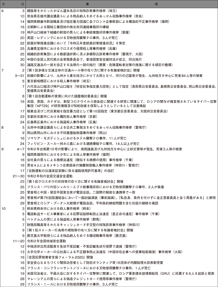 2　令和2年中の主な出来事（2）