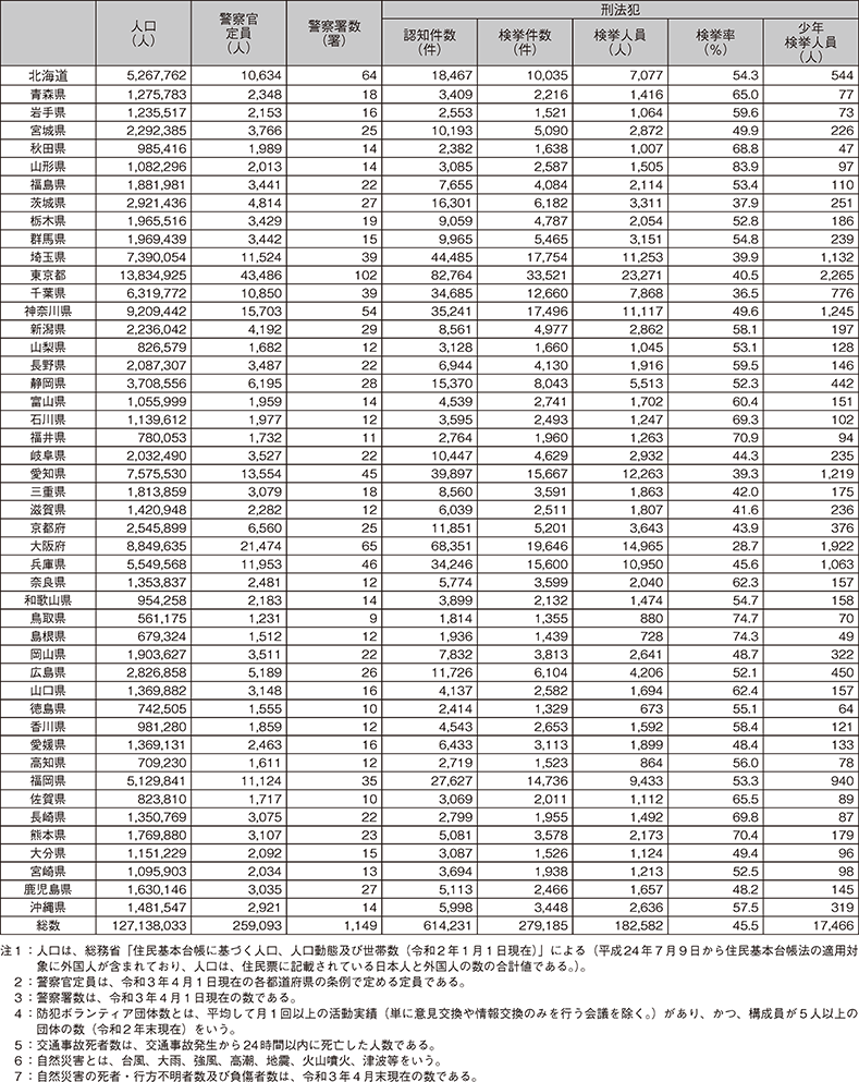 3　令和2年都道府県別統計資料（1）