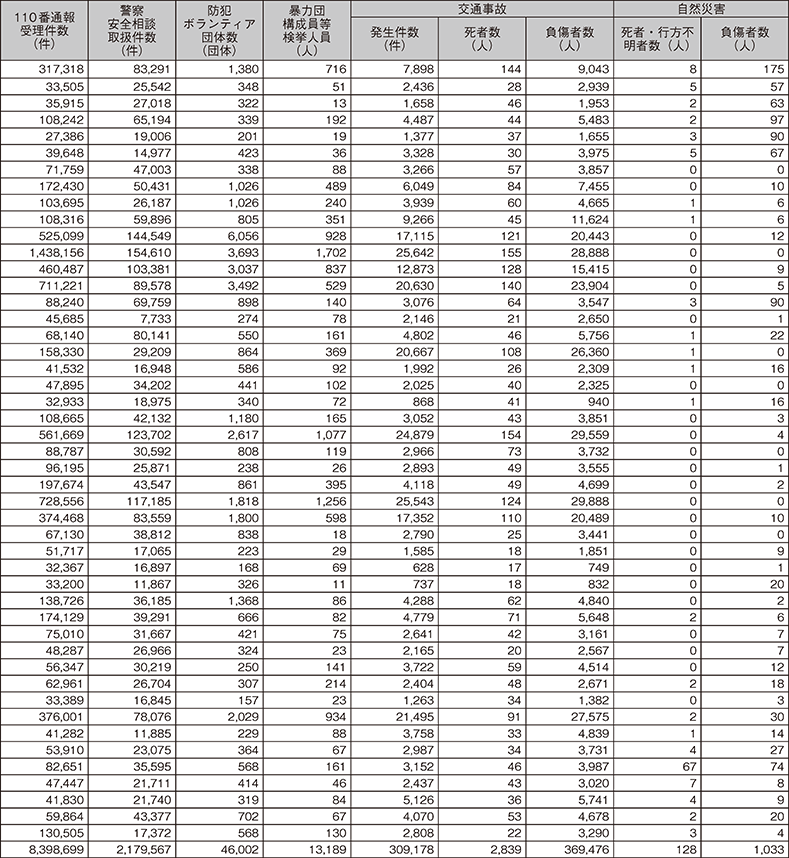 3　令和2年都道府県別統計資料（2）