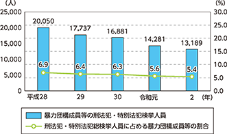 図表I-1　刑法犯・特別法犯の総検挙人員に占める暴力団構成員等の検挙状況の推移（平成28年（2016年）～令和2年）