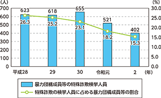 図表I-2　特殊詐欺の検挙人員に占める暴力団構成員等の検挙状況の推移（平成28年～令和2年）