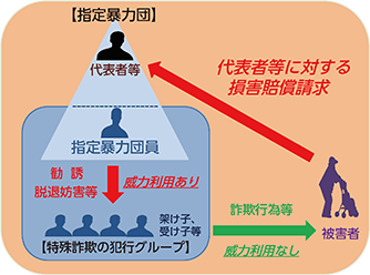 図表I-4　特殊詐欺事件に係る指定暴力団の代表者等に対する損害賠償請求の例