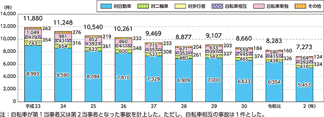 図表II-1　自転車関連の相手当事者別死亡・重傷事故件数の推移（平成23年（2011年）～令和2年）