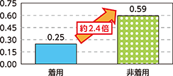 図表II-2　自転車乗用中のヘルメット着用状況別の致死率比較（平成28年～令和2年合計）