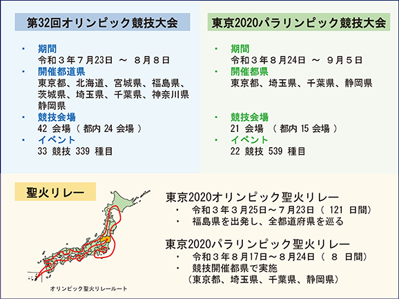 図表IV-1　2020年東京大会の開催概要