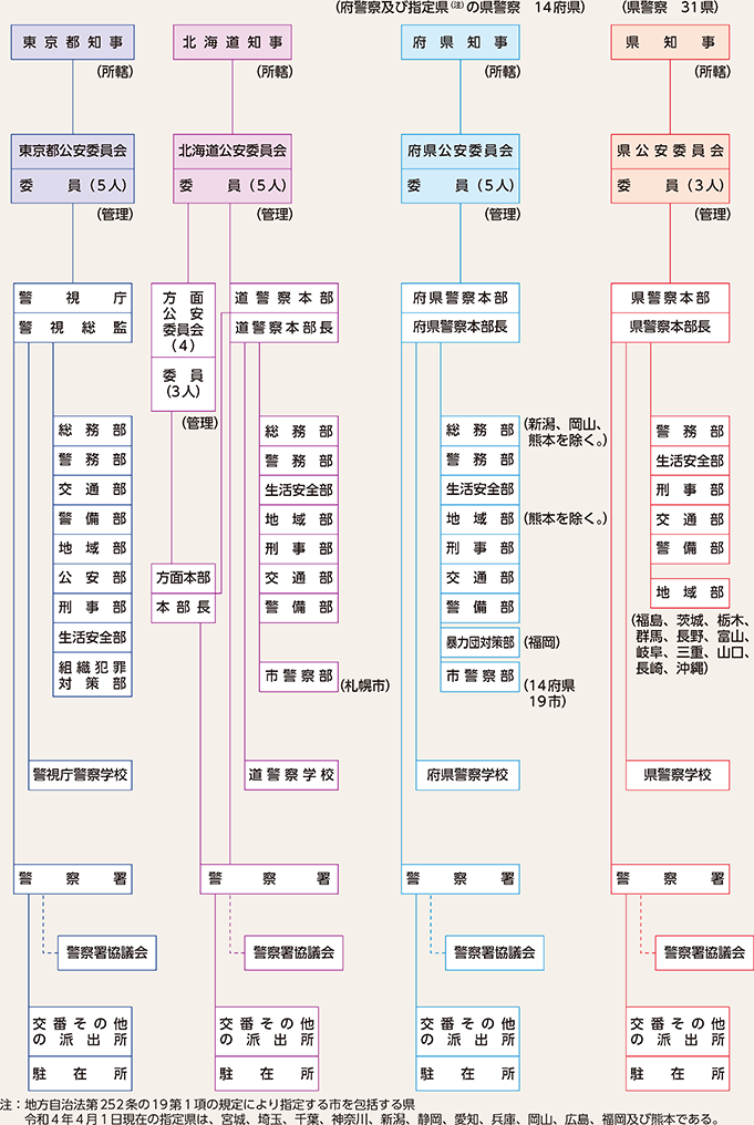図表1-2 都道府県の警察組織