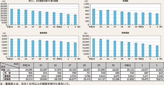 図表2-2 刑法犯により死亡し、又は傷害を受けた者の数の推移(平成24年~令和3年)