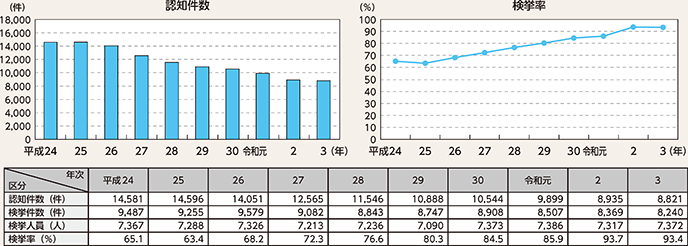 図表2-3 重要犯罪の認知・検挙状況の推移(平成24年~令和3年)