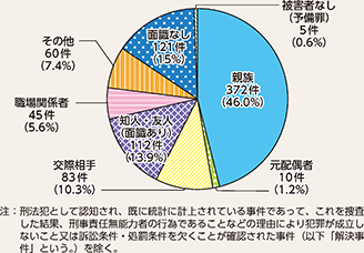 図表2-5 殺人の被疑者と被害者の関係別検挙状況(令和3年)
