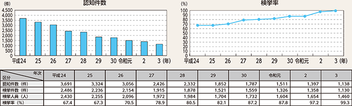 図表2-7 強盗の認知・検挙状況の推移(平成24年~令和3年)