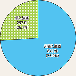 図表2-8 強盗の手口別認知状況(令和3年)