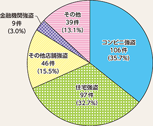図表2-9 侵入強盗の手口別認知状況(令和3年)