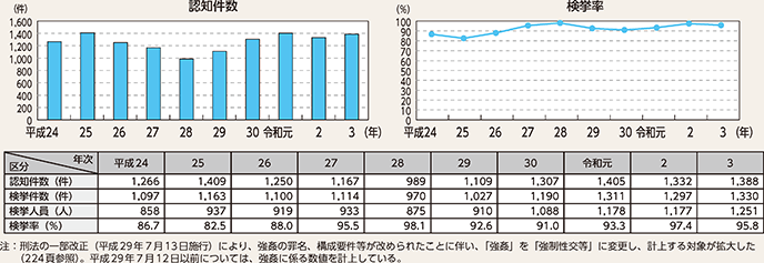 図表2-10 強制性交等の認知・検挙状況の推移(平成24年~令和3年)