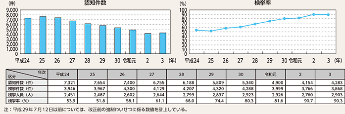 図表2-11 強制わいせつの認知・検挙状況の推移(平成24年~令和3年)