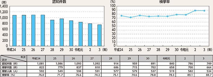 図表2-12 放火の認知・検挙状況の推移(平成24年~令和3年)
