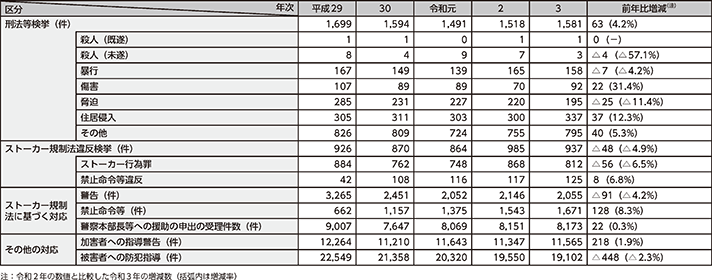 図表2-15 ストーカー事案への対応状況の推移(平成29年~令和3年)
