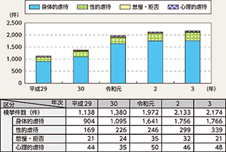 図表2-17 児童虐待事件の態様別検挙件数の推移(平成29年~令和3年)